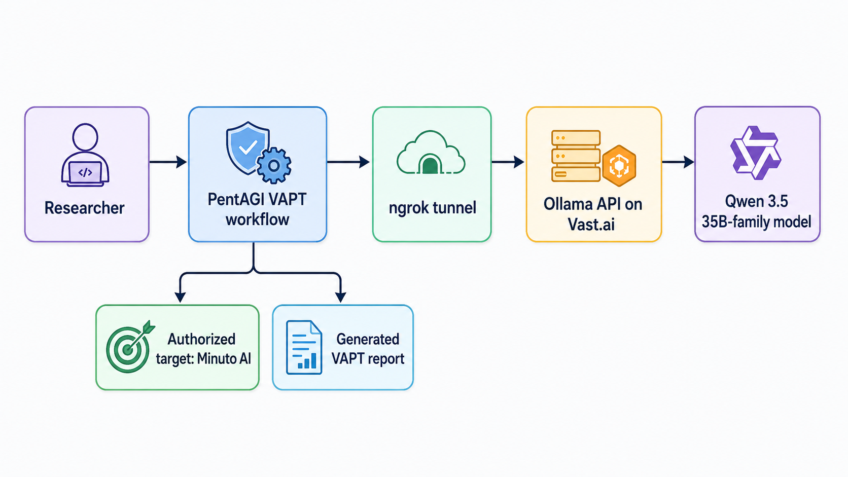 AI-Assisted Penetration Testing with PentAGI and Qwen3.5: A Case Study